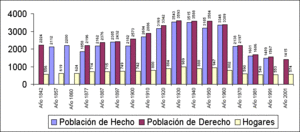 Archivo:Evoluciónpoblación1