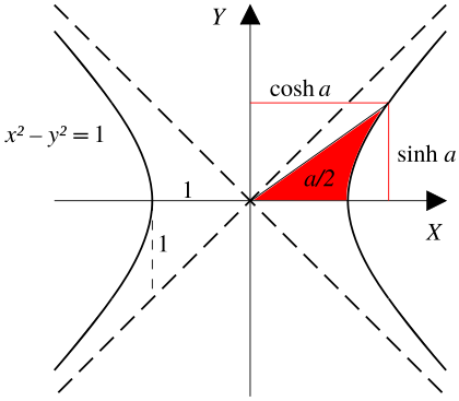Archivo:Hyperbolic functions-2