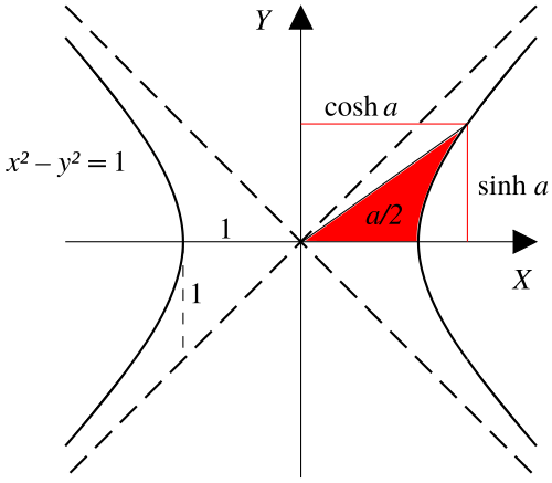 Hyperbolic functions-2