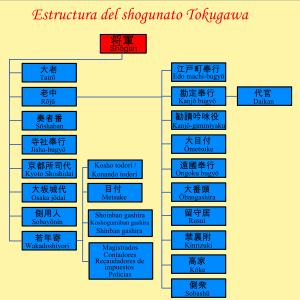 Archivo:Instituciones del shogunato Tokugawa