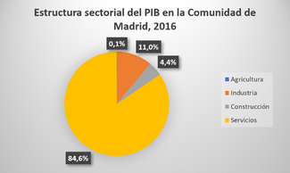 Archivo:Estructura sectorial del PIB en la Comunidad de Madrid, 2016
