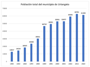 Archivo:Población Uriangato
