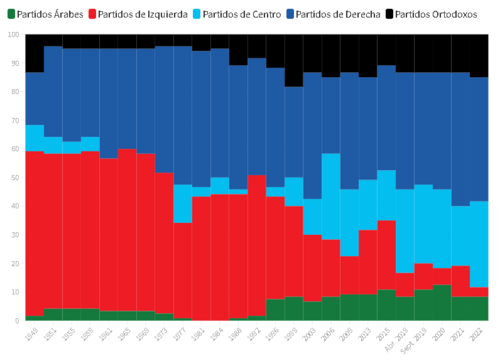 Archivo:Representación porcentual de los grupos políticos en la Kneset 2022