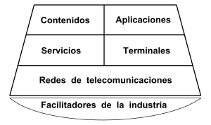 Telecommunications market structure-es.svg
