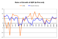 Archivo:Economic growth of Chile