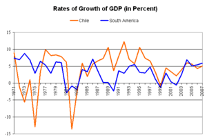 Archivo:Economic growth of Chile