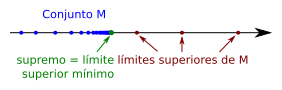 Illustration of supremum es
