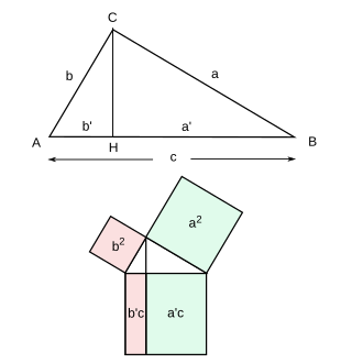 Se cree que Pitágoras se basó en la semejanza de los triángulos ABC, AHC y BHC. La figura coloreada hace evidente el cumplimiento del teorema.