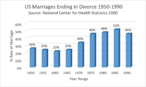 Archivo:US Marriages Ending in Divorce 1950-1990