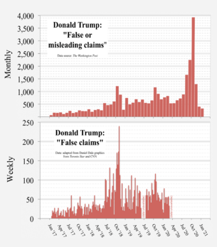 Archivo:2017- Donald Trump - graph - false or misleading claims