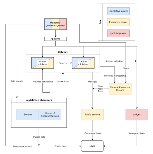 Australian Government Structure