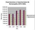 Exportaciones e importaciones de Barranquilla