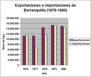 Archivo:Exportaciones e importaciones de Barranquilla
