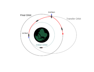 Archivo:Orbital Two-Impulse Transfer