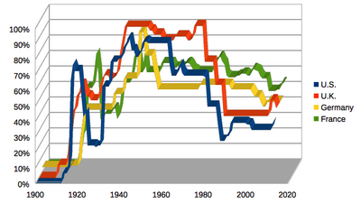 Archivo:Piketty 14.1 top marginal income tax rate