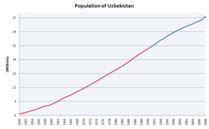 Archivo:Population of Uzbekistan