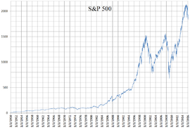 S and P 500 daily linear chart 1950 to 2016.png