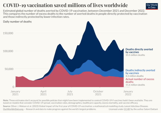 Archivo:COVID-19 vaccines lives saved