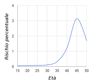 Archivo:Down risk by maternal age-it