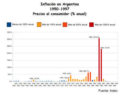Archivo:Inflación en Argentina 1950-1997