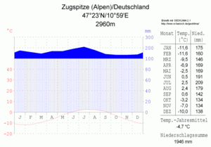 Archivo:Klimadiagramm-Zugspitze (Alpen)-Deutschland-metrisch-deutsch