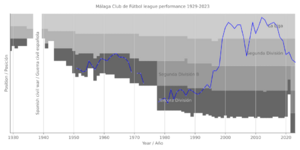 Archivo:Málaga Club de Fútbol league performance 1929-2023