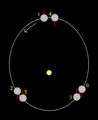 Mercury's orbital resonance