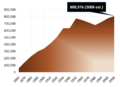 SFPopulation18602008