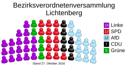 Archivo:Allocation of seats in the borough council of Lichtenberg (DE-2016-10-27)