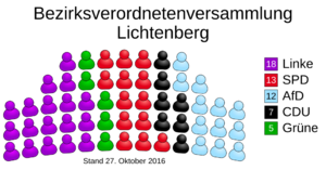 Archivo:Allocation of seats in the borough council of Lichtenberg (DE-2016-10-27)
