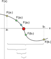 Bisection method