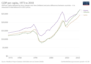 Archivo:GDP per capita Baltics
