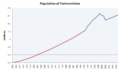 Population of Turkmenistan