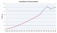 Archivo:Population of Turkmenistan