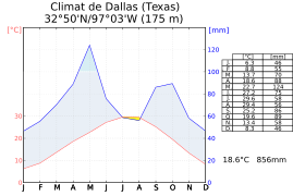 Climat-Dallas-LW