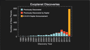 Archivo:ExoplanetDiscoveries-Histogram-20140226