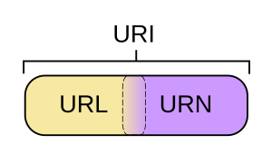 Archivo:URI Euler Diagram no lone URIs