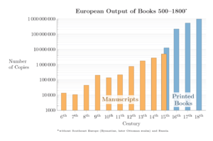 Archivo:European Output of Books 500–1800