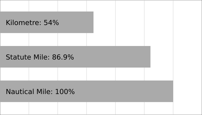 Nauticalmilecomparison