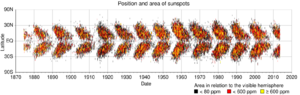 Archivo:Sunspot butterfly diagram