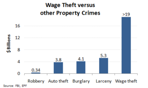 Archivo:Wage theft versus other property crimes