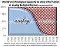 Analog to digital transition