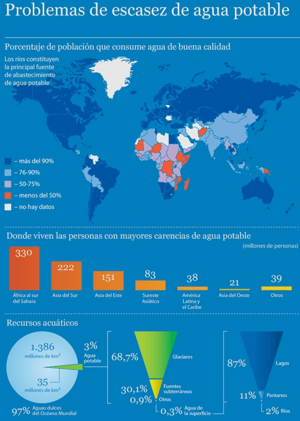 Archivo:Distribución del agua en la Tierra
