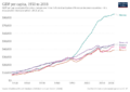 GDP per capita development in Northern Europa