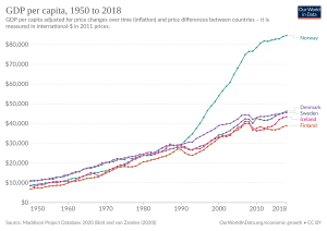 Archivo:GDP per capita development in Northern Europa