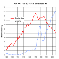 Archivo:US Oil Production and Imports 1920 to 2005