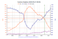 Cyclone Amphan (2020) chart