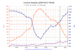 Archivo:Cyclone Amphan (2020) chart