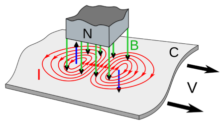 Archivo:Eddy currents due to magnet