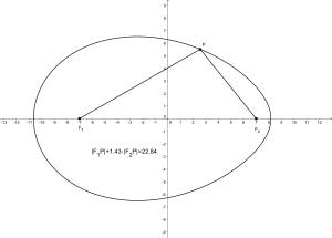 Ellipse geometrisch zu eikurve2
